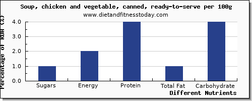 chart to show highest sugars in sugar in vegetable soup per 100g